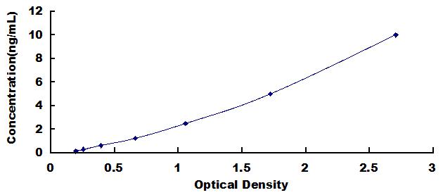 Typical Standard Curve for DIO1 ELISA (Sandwich)