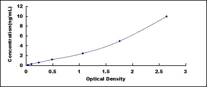 Typical Standard Curve for DIO2 ELISA (Sandwich)