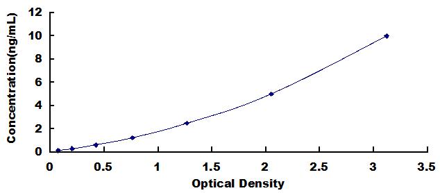 Typical Standard Curve for DMBT1 ELISA (Sandwich)