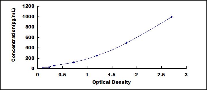 Typical Standard Curve for dLK1 ELISA (Sandwich)