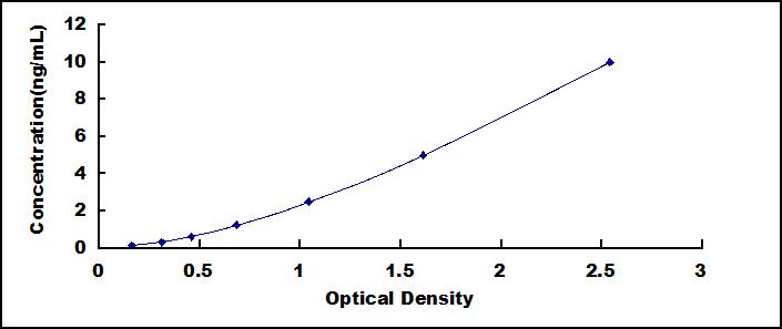 Typical Standard Curve for dLL4 ELISA (Sandwich)