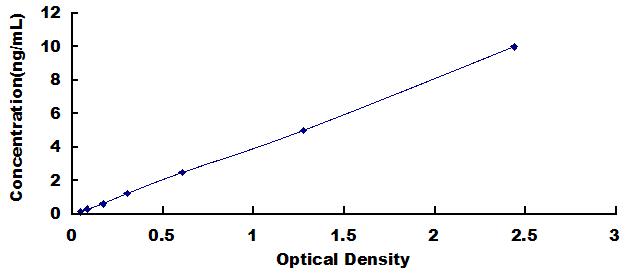 Typical Standard Curve for dLL4 ELISA (Sandwich)