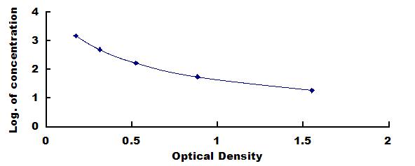 Typical Standard Curve for dSIP ELISA (Competitive)