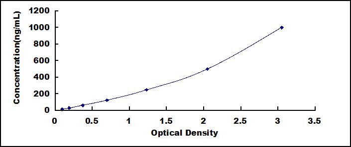 Typical Standard Curve for DNASE1 ELISA (Sandwich)