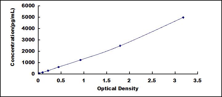Typical Standard Curve for DNASE1 ELISA (Sandwich)