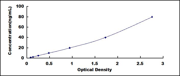 Typical Standard Curve for DNASE1 ELISA (Sandwich)