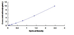 Typical Standard Curve for DNASEX ELISA (Sandwich)