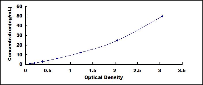 Typical Standard Curve for DCD ELISA (Sandwich)