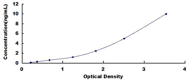 Typical Standard Curve for DSC1 ELISA (Sandwich)