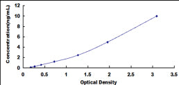 Typical Standard Curve for DSC1 ELISA (Sandwich)