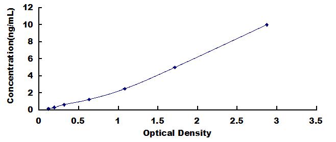Typical Standard Curve for AHNAK ELISA (Sandwich)