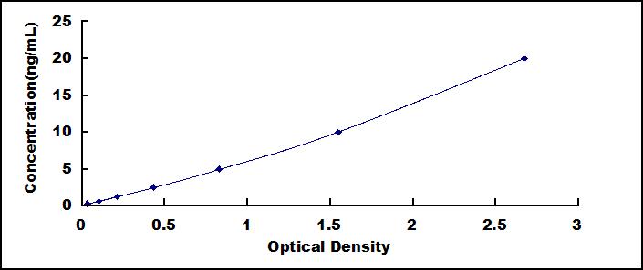 Typical Standard Curve for DGAT1 ELISA (Sandwich)