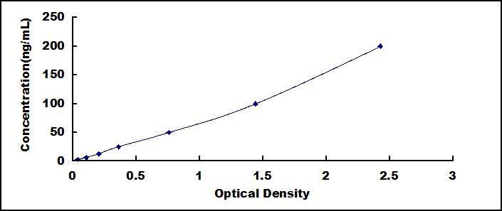 Typical Standard Curve for ABP1 ELISA (Sandwich)