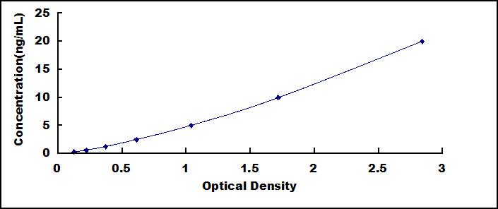 Typical Standard Curve for DBI ELISA (Sandwich)