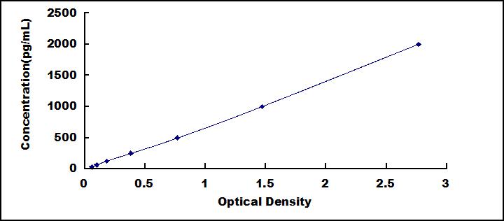 Typical Standard Curve for DKK3 ELISA (Sandwich)