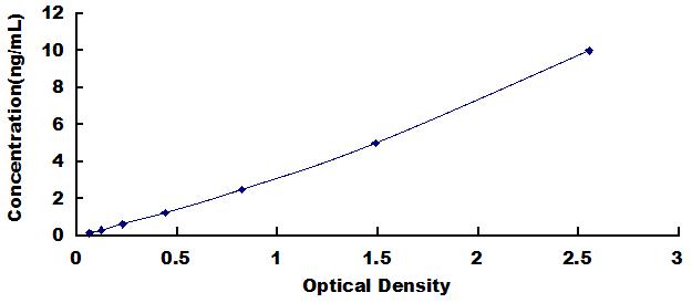 Typical Standard Curve for DKK4 ELISA (Sandwich)
