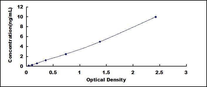 Typical Standard Curve for DDH2 ELISA (Sandwich)