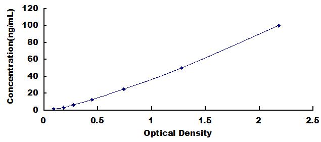 Typical Standard Curve for DLAT ELISA (Sandwich)