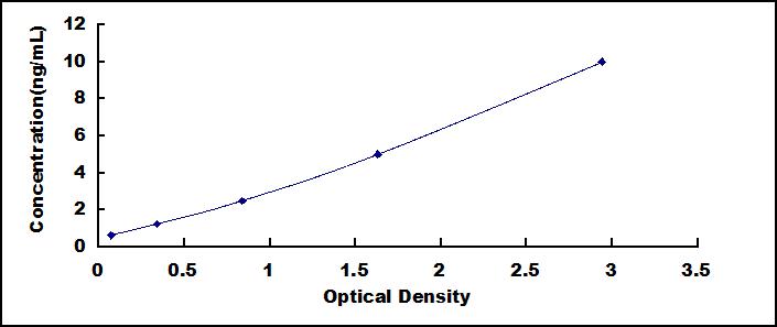 Typical Standard Curve for DHODH ELISA (Sandwich)