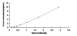 Typical Standard Curve for DHODH ELISA (Sandwich)