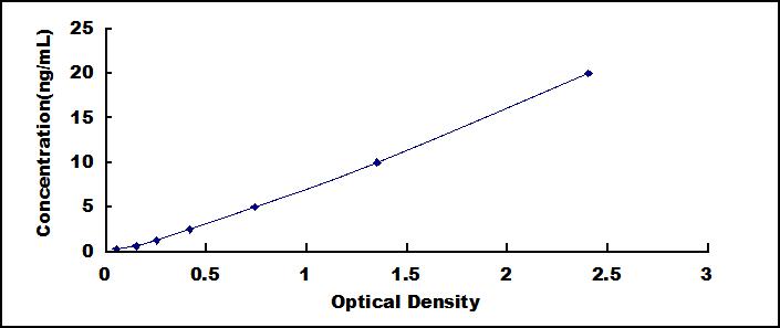 Typical Standard Curve for DPEP1 ELISA (Sandwich)