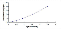 Typical Standard Curve for DPP10 ELISA (Sandwich)