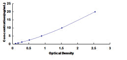 Typical Standard Curve for DPP8 ELISA (Sandwich)