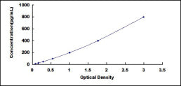 Typical Standard Curve for CD26 ELISA (Sandwich)
