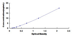 Typical Standard Curve for DAB1 ELISA (Sandwich)