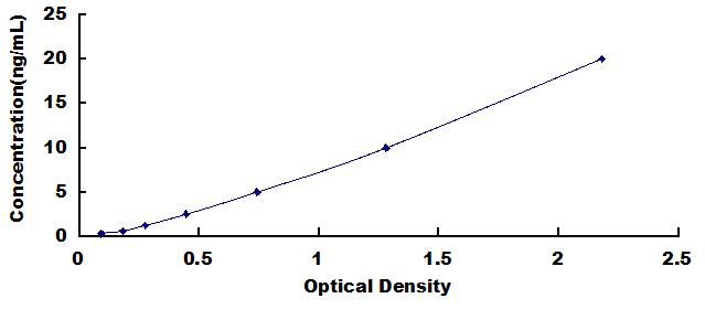 Typical Standard Curve for DDIT3 ELISA (Sandwich)