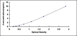Typical Standard Curve for DNMT3A ELISA (Sandwich)