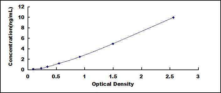 Typical Standard Curve for RAD50 ELISA (Sandwich)