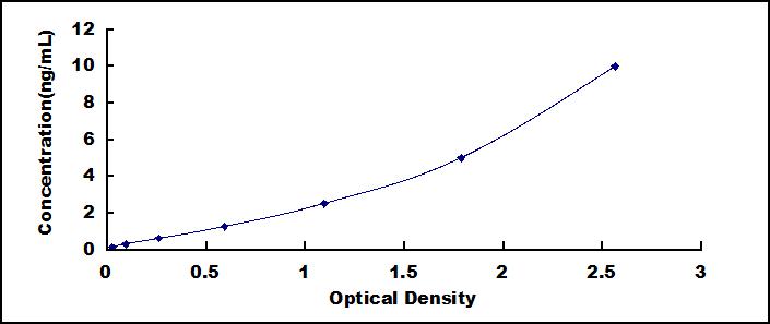 Typical Standard Curve for DRD1 ELISA (Sandwich)