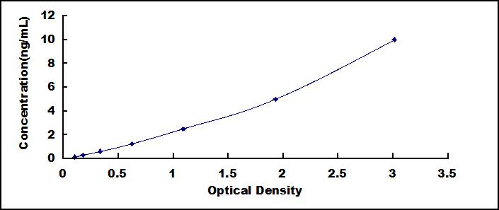 Typical Standard Curve for DAT ELISA (Sandwich)