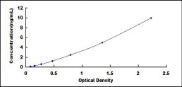 Typical Standard Curve for DUOX2 ELISA (Sandwich)