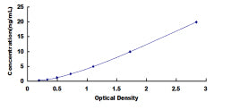 Typical Standard Curve for DSTYK ELISA (Sandwich)