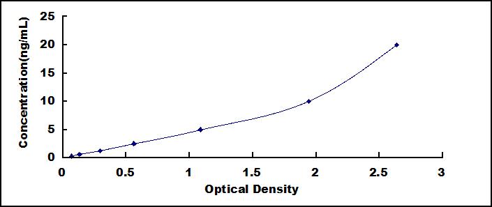 Typical Standard Curve for DYRK1A ELISA (Sandwich)