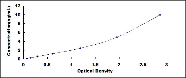 Typical Standard Curve for DARC ELISA (Sandwich)