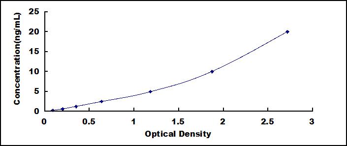 Typical Standard Curve for DNM1 ELISA (Sandwich)