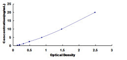 Typical Standard Curve for DNAH11 ELISA (Sandwich)