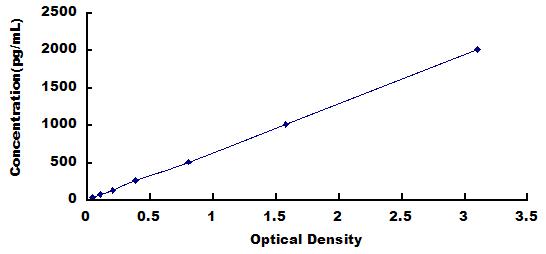 Typical Standard Curve for DYSF ELISA (Sandwich)