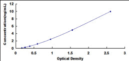 Typical Standard Curve for DTNb ELISA (Sandwich)