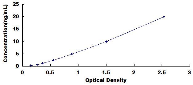 Typical Standard Curve for DMD ELISA (Sandwich)