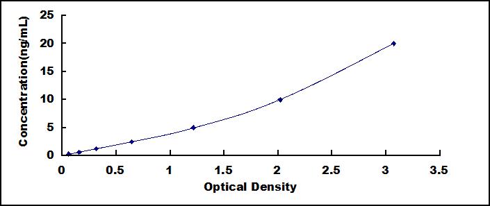 Typical Standard Curve for EP300 ELISA (Sandwich)