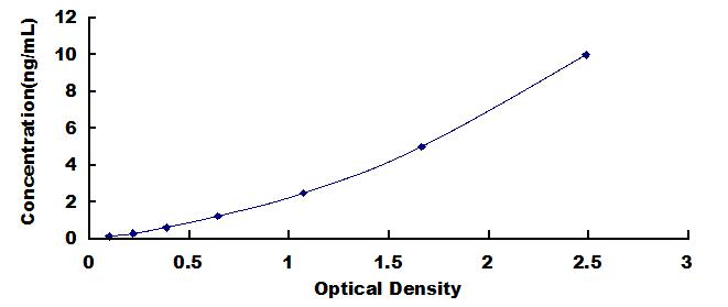 Typical Standard Curve for EGR1 ELISA (Sandwich)