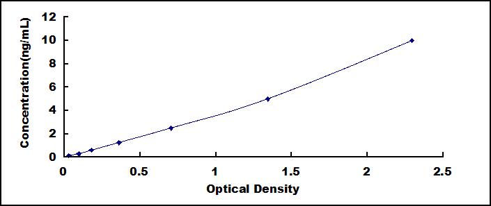 Typical Standard Curve for EGR1 ELISA (Sandwich)