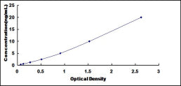 Typical Standard Curve for EML2 ELISA (Sandwich)