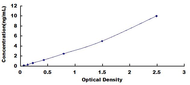 Typical Standard Curve for ENPP1 ELISA (Sandwich)