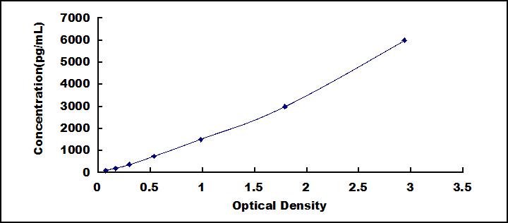 Typical Standard Curve for EGFL6 ELISA (Sandwich)