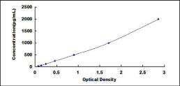 Typical Standard Curve for EGFL7 ELISA (Sandwich)